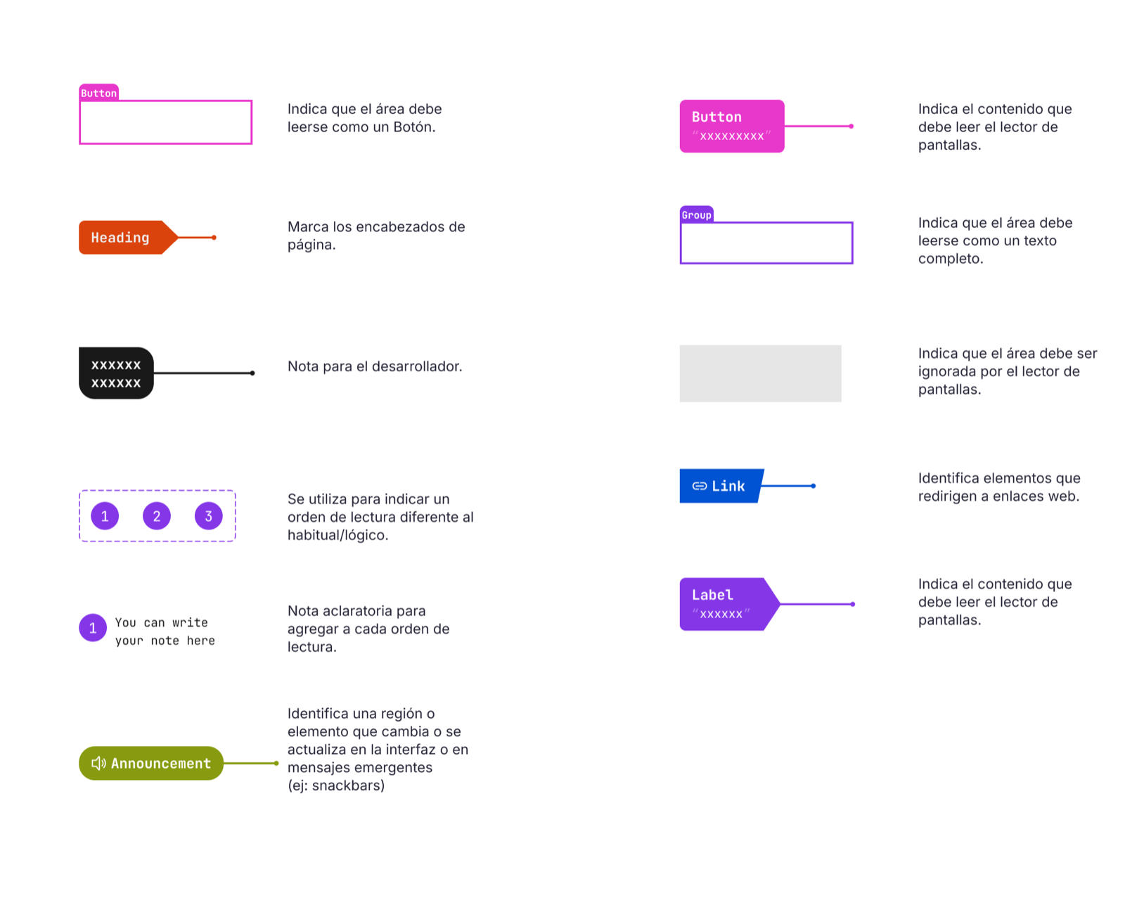 A11Y annotation legend used in Figma: Button, Heading, Developer note, Reading order, Announcement, Group, Ignored, Link and Label markers