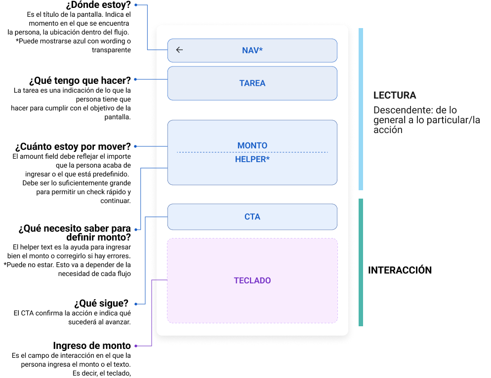 Diagrama anatômico da Amount Screen (estrutura mínima) mostrando os blocos NAV, TAREA, MONTO/HELPER, CTA e TECLADO, com perguntas de leitura e interação associadas a cada bloco