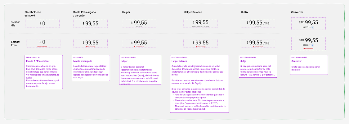 Documentação dos estados Idle e Error do amount field em suas variações: Placeholder ou estado 0, Monto pre-cargado o cargado, Helper, Helper Balance, Suffix e Converter, cada uma com definições e particularidades de uso