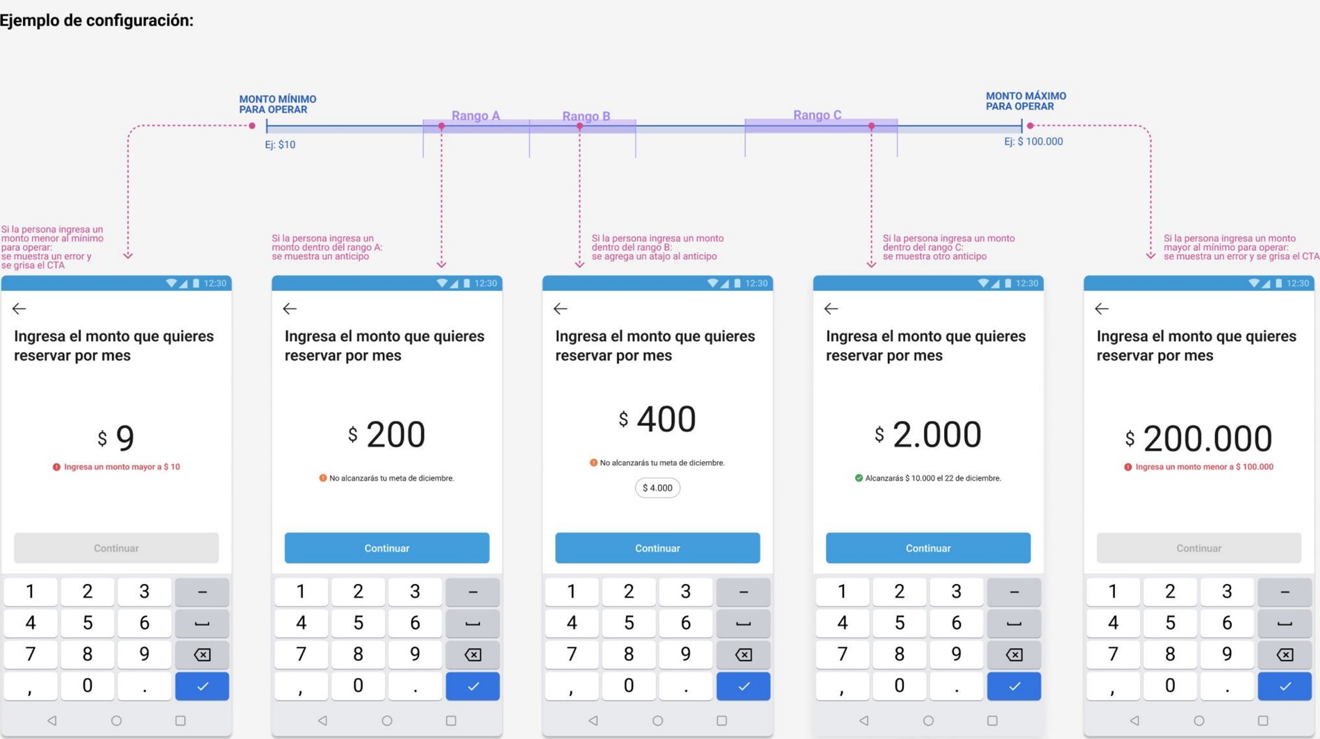 Exemplo de configuração de faixas de valores (Rango A, B e C) entre um monto mínimo e máximo para operar, com cinco telas mostrando diferentes estados de validação